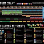House And Garden Feed Chart