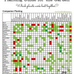 Square Foot Gardening Printable Companion Planting Chart